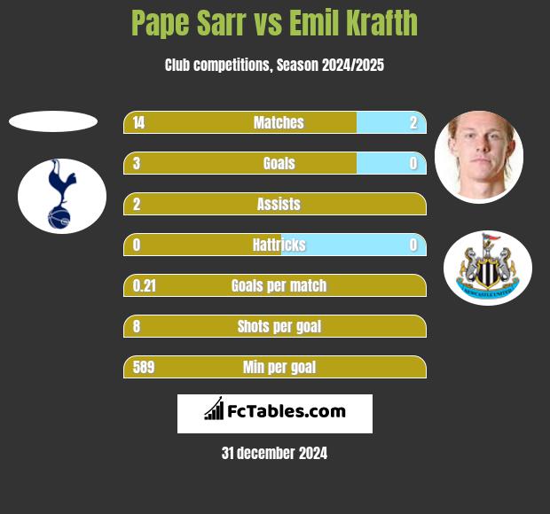 Pape Sarr vs Emil Krafth h2h player stats