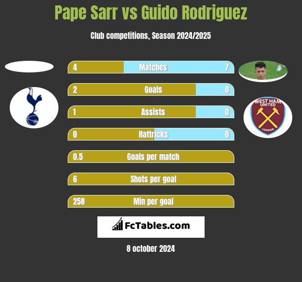 Pape Sarr vs Guido Rodriguez h2h player stats