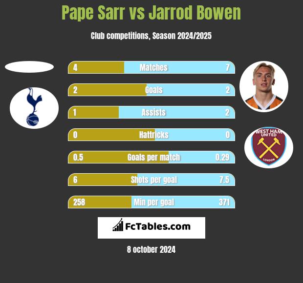 Pape Sarr vs Jarrod Bowen h2h player stats