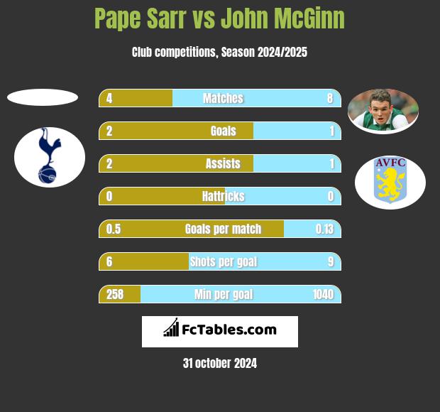 Pape Sarr vs John McGinn h2h player stats