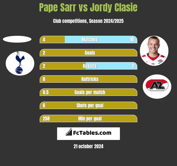 Pape Sarr vs Jordy Clasie h2h player stats