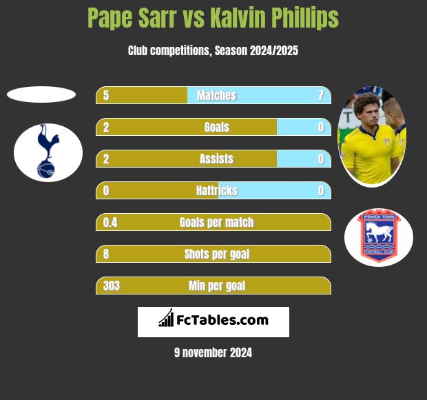 Pape Sarr vs Kalvin Phillips h2h player stats