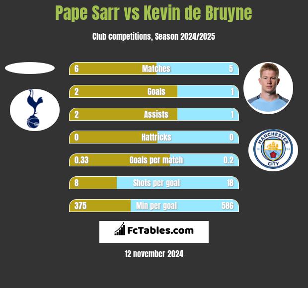 Pape Sarr vs Kevin de Bruyne h2h player stats