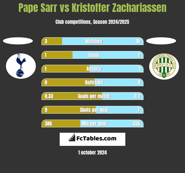 Pape Sarr vs Kristoffer Zachariassen h2h player stats