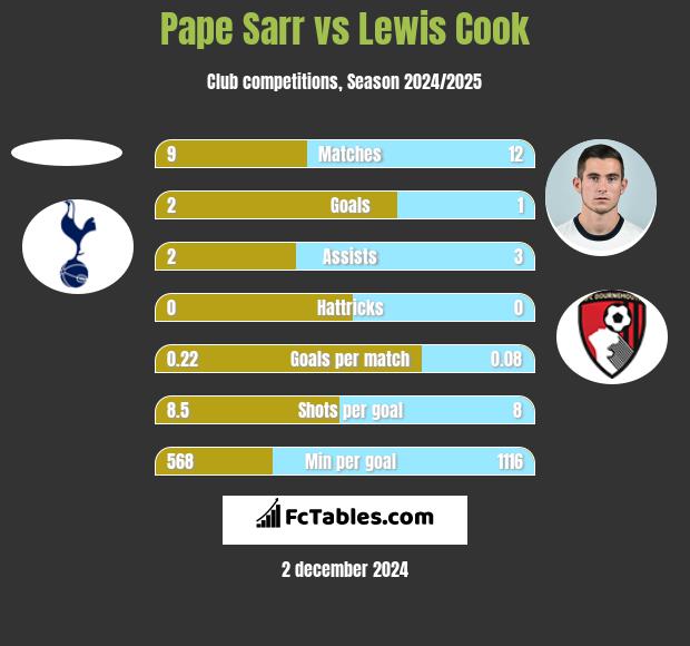 Pape Sarr vs Lewis Cook h2h player stats