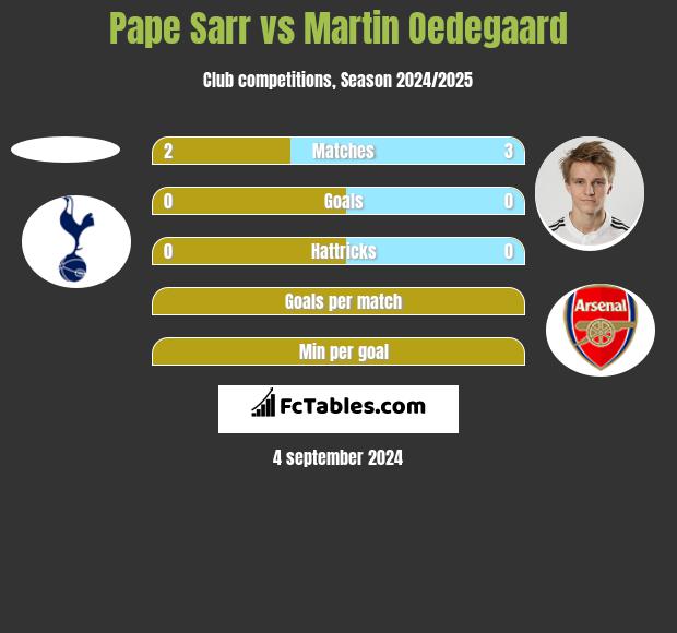 Pape Sarr vs Martin Oedegaard h2h player stats