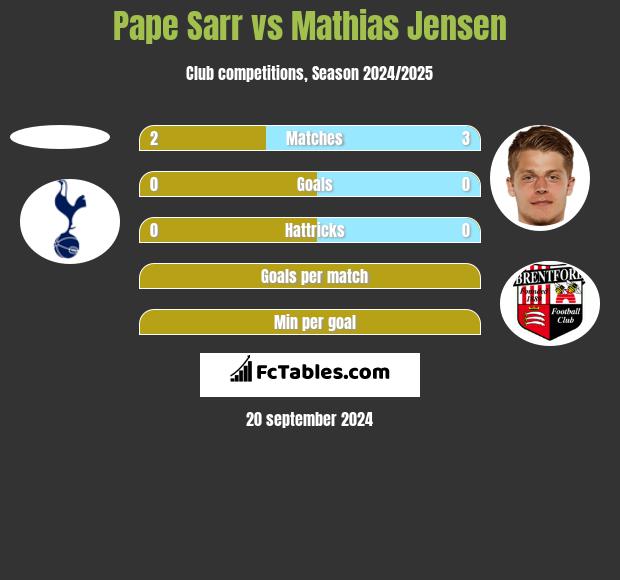 Pape Sarr vs Mathias Jensen h2h player stats