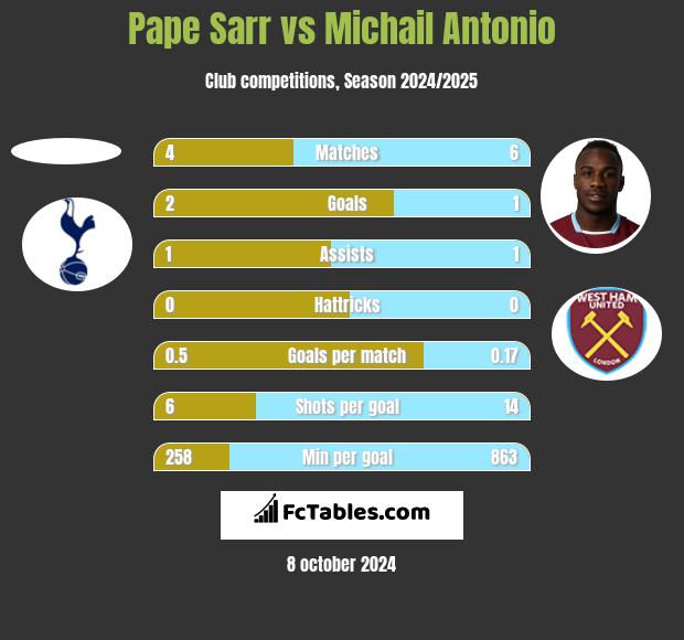 Pape Sarr vs Michail Antonio h2h player stats