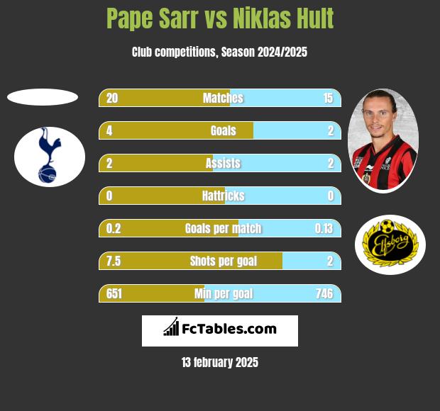 Pape Sarr vs Niklas Hult h2h player stats