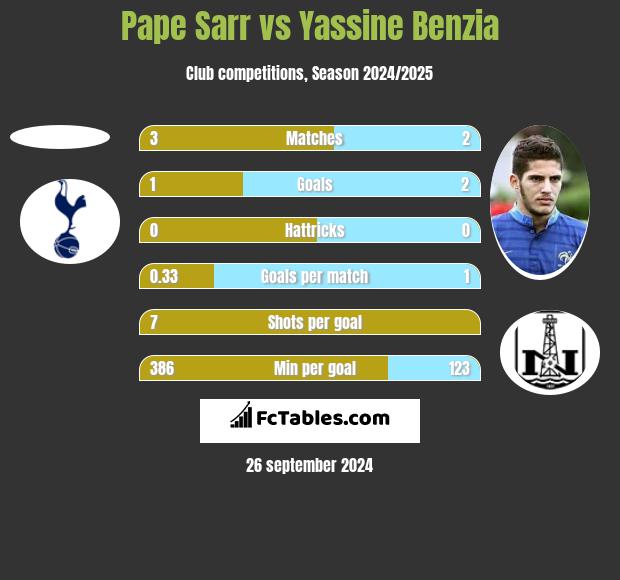 Pape Sarr vs Yassine Benzia h2h player stats