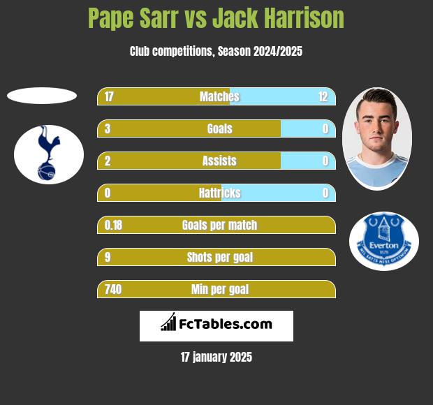 Pape Sarr vs Jack Harrison h2h player stats