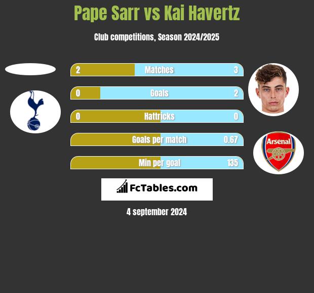 Pape Sarr vs Kai Havertz h2h player stats