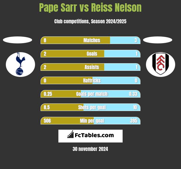 Pape Sarr vs Reiss Nelson h2h player stats