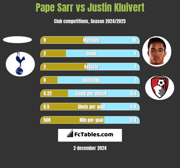 Pape Sarr vs Justin Kluivert h2h player stats