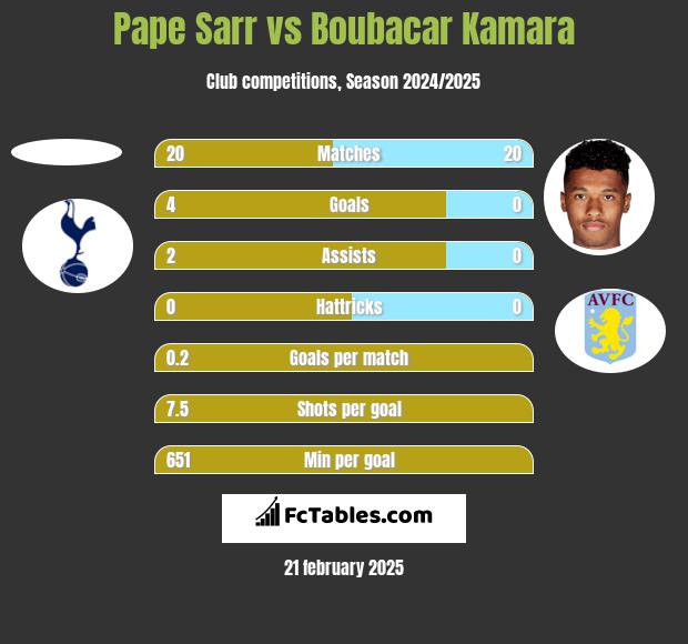 Pape Sarr vs Boubacar Kamara h2h player stats