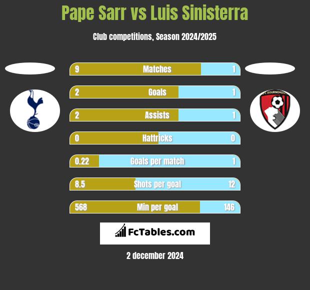 Pape Sarr vs Luis Sinisterra h2h player stats