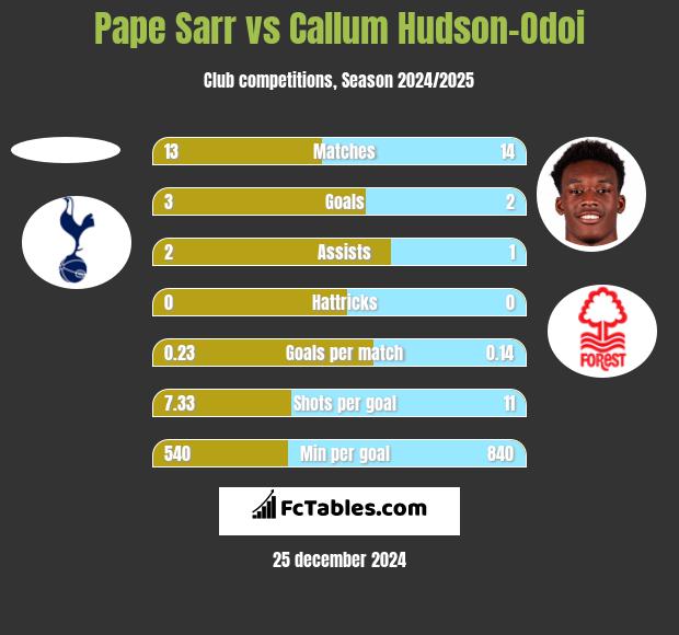 Pape Sarr vs Callum Hudson-Odoi h2h player stats