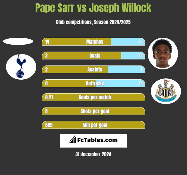 Pape Sarr vs Joseph Willock h2h player stats