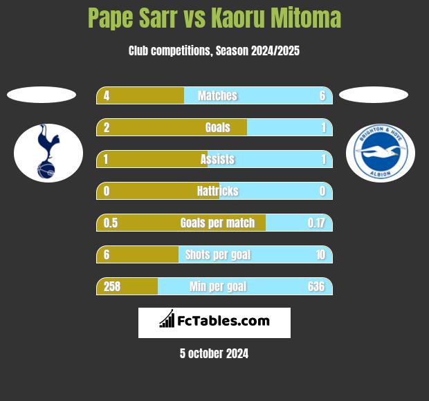 Pape Sarr vs Kaoru Mitoma h2h player stats