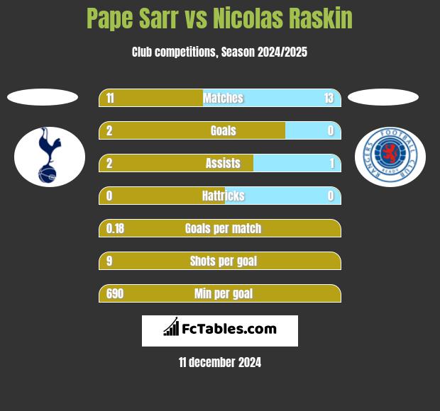 Pape Sarr vs Nicolas Raskin h2h player stats