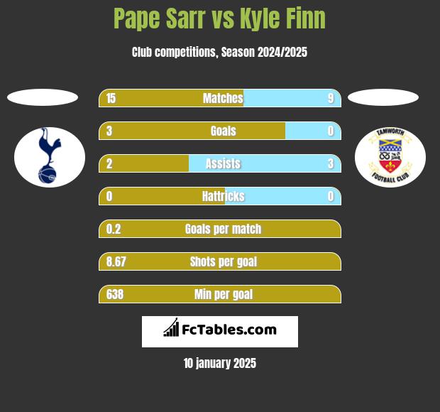 Pape Sarr vs Kyle Finn h2h player stats