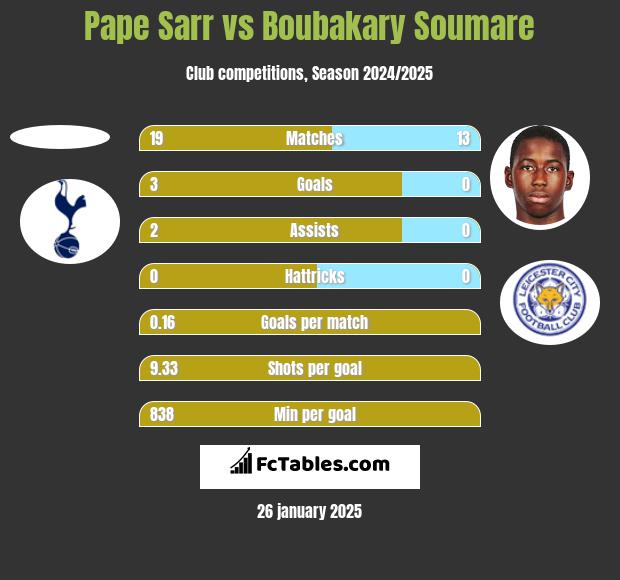 Pape Sarr vs Boubakary Soumare h2h player stats