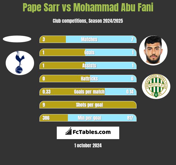 Pape Sarr vs Mohammad Abu Fani h2h player stats