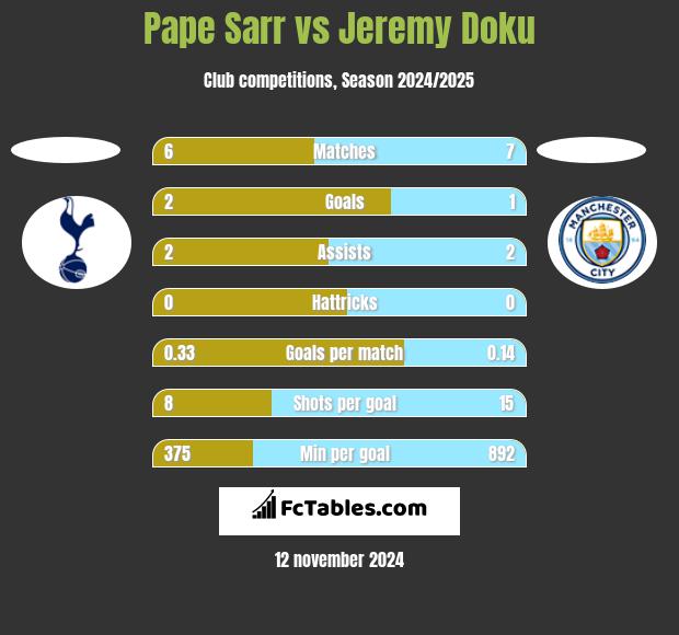 Pape Sarr vs Jeremy Doku h2h player stats