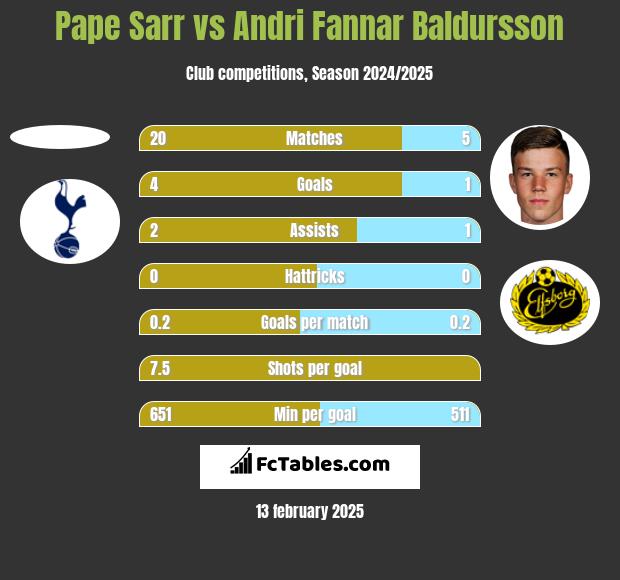 Pape Sarr vs Andri Fannar Baldursson h2h player stats