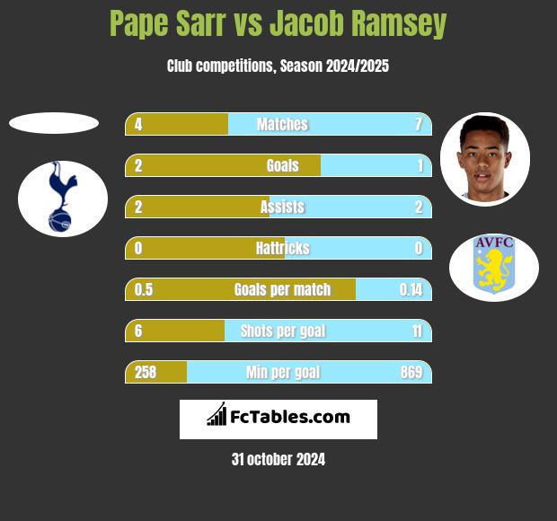 Pape Sarr vs Jacob Ramsey h2h player stats