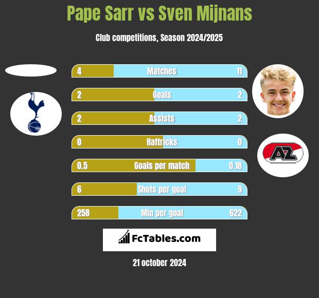 Pape Sarr vs Sven Mijnans h2h player stats