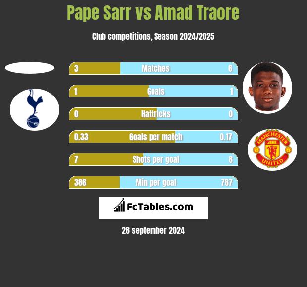 Pape Sarr vs Amad Traore h2h player stats