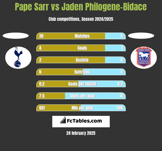 Pape Sarr vs Jaden Philogene-Bidace h2h player stats