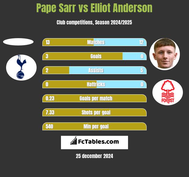 Pape Sarr vs Elliot Anderson h2h player stats