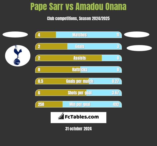 Pape Sarr vs Amadou Onana h2h player stats