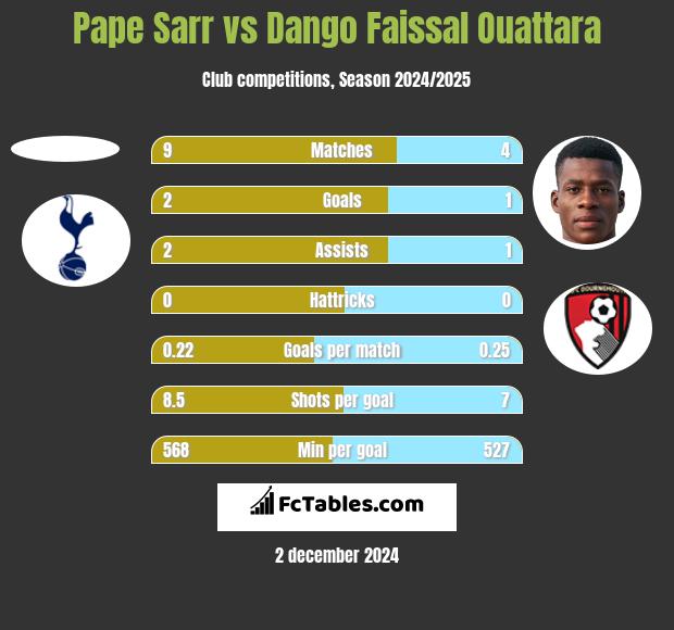 Pape Sarr vs Dango Faissal Ouattara h2h player stats