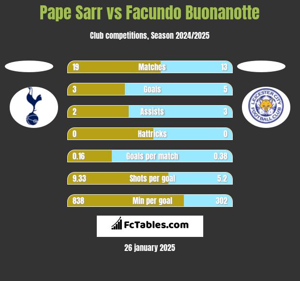 Pape Sarr vs Facundo Buonanotte h2h player stats