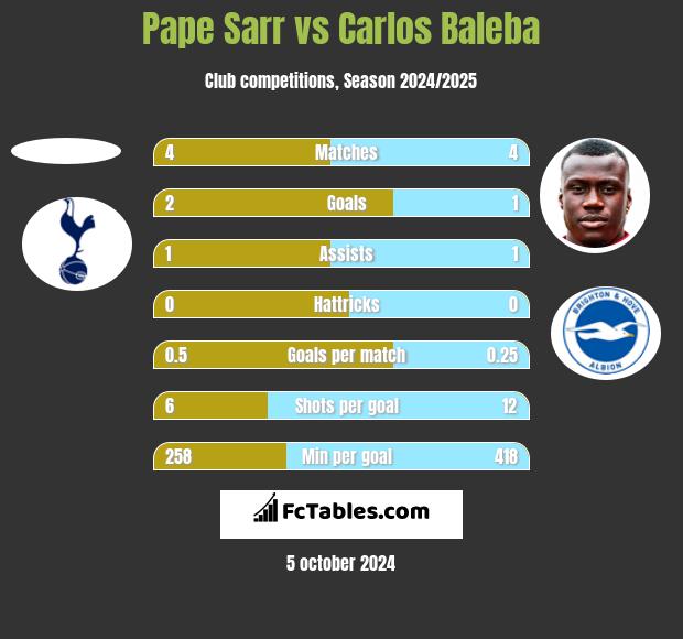 Pape Sarr vs Carlos Baleba h2h player stats