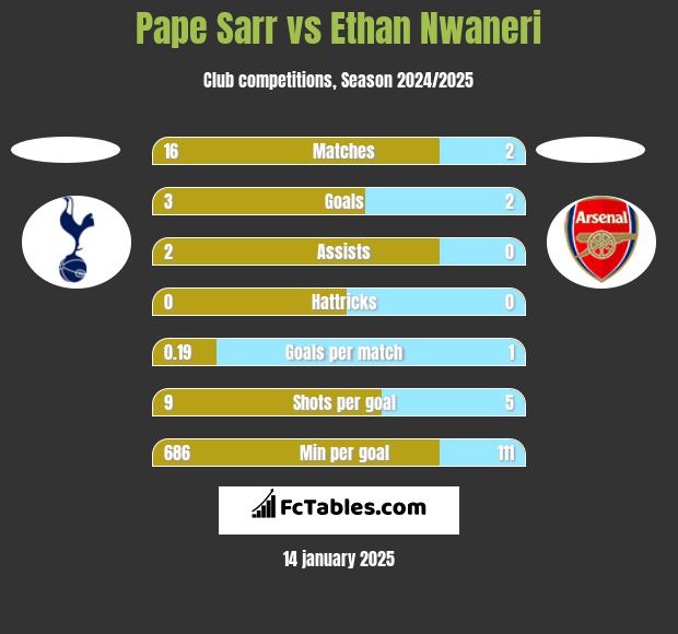 Pape Sarr vs Ethan Nwaneri h2h player stats