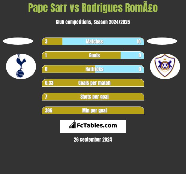 Pape Sarr vs Rodrigues RomÃ£o h2h player stats