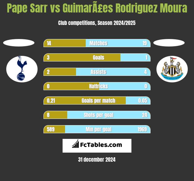 Pape Sarr vs GuimarÃ£es Rodriguez Moura h2h player stats