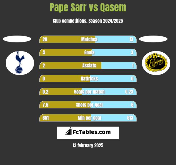 Pape Sarr vs Qasem h2h player stats