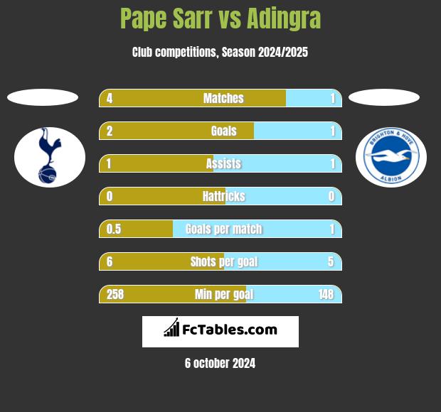 Pape Sarr vs Adingra h2h player stats