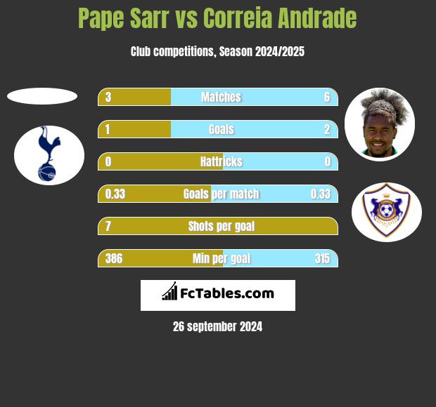 Pape Sarr vs Correia Andrade h2h player stats