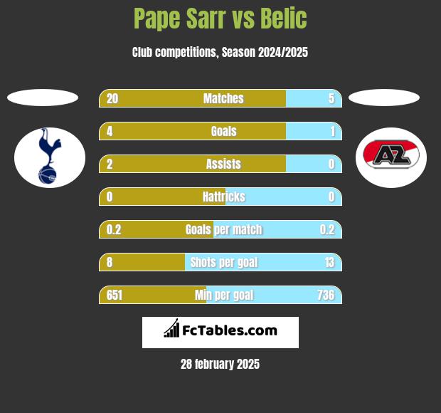 Pape Sarr vs Belic h2h player stats