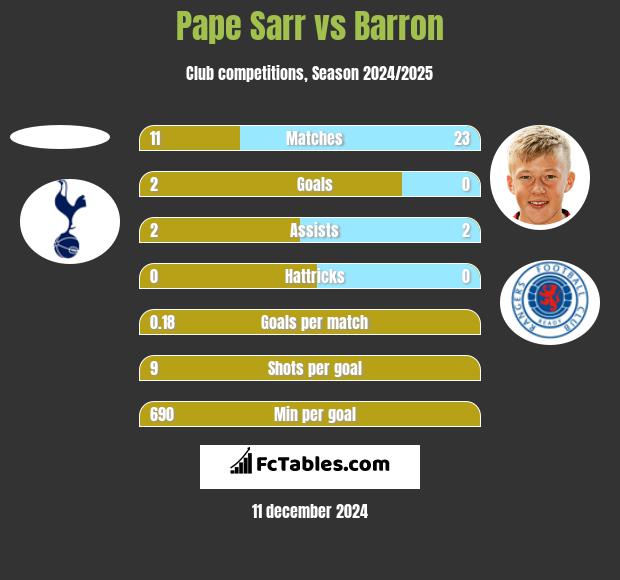 Pape Sarr vs Barron h2h player stats