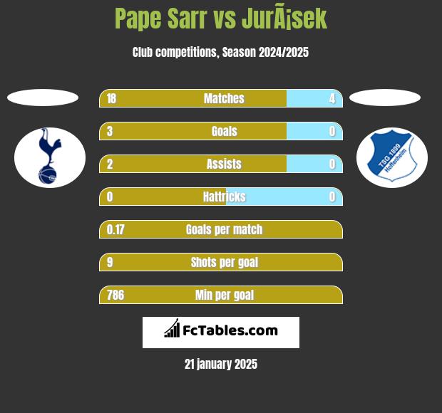 Pape Sarr vs JurÃ¡sek h2h player stats