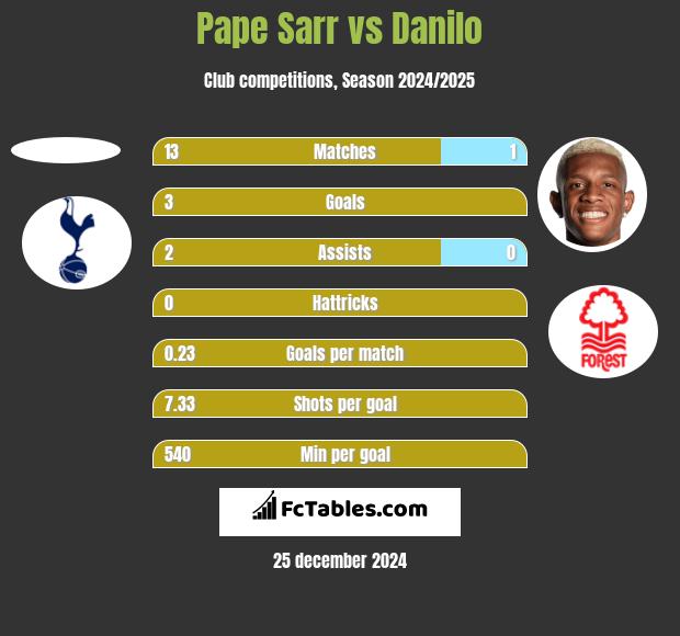 Pape Sarr vs Danilo h2h player stats