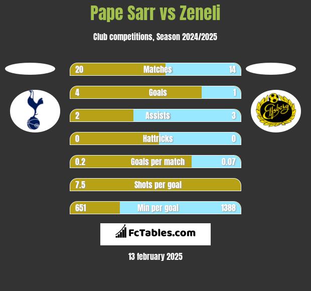 Pape Sarr vs Zeneli h2h player stats