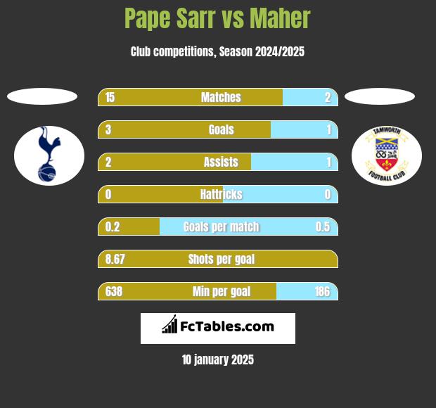 Pape Sarr vs Maher h2h player stats